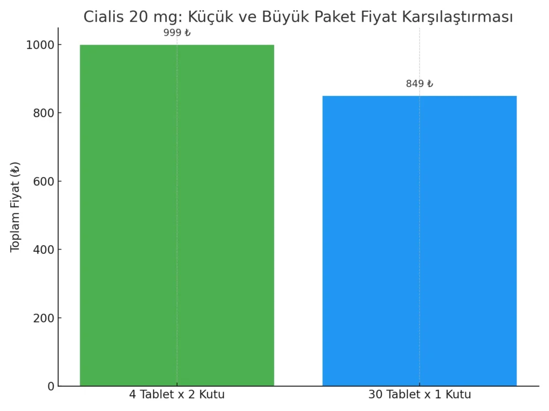 Cialis Kutu Karşılaştırma Gragiği